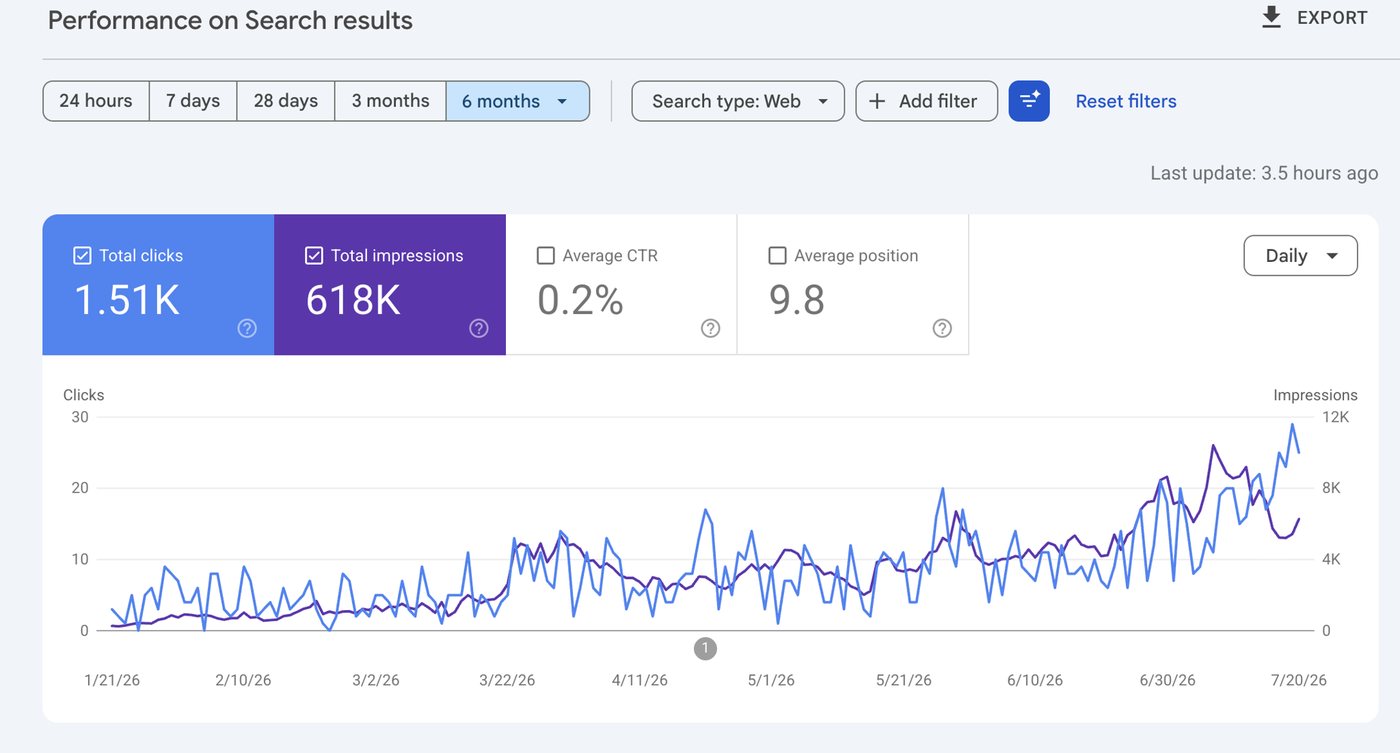 Google Search Console impressions over six months